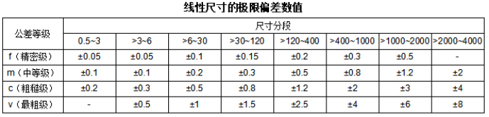 <strong>機械加工的標準公差有哪些？</strong>